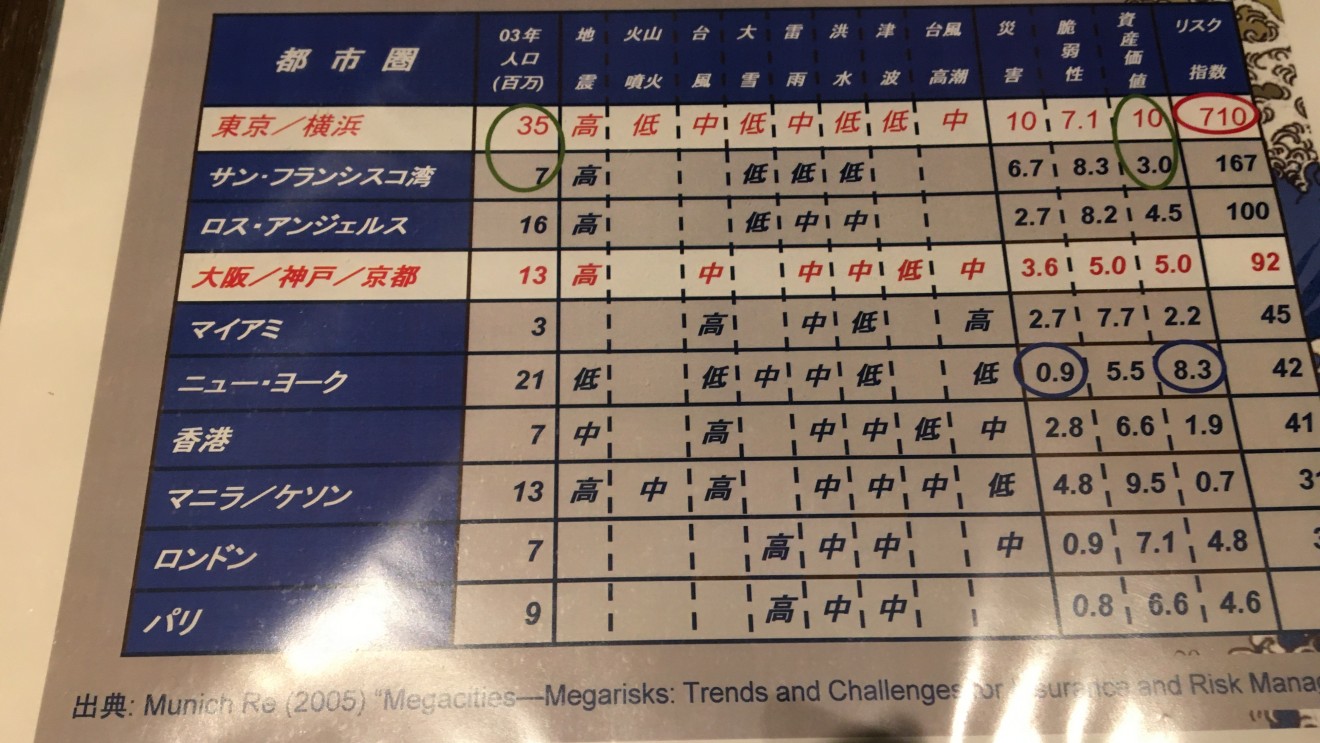 One of the world’s largest disaster risks in Japan (Interview) One of the world’s largest disaster risks in Japan (Interview)