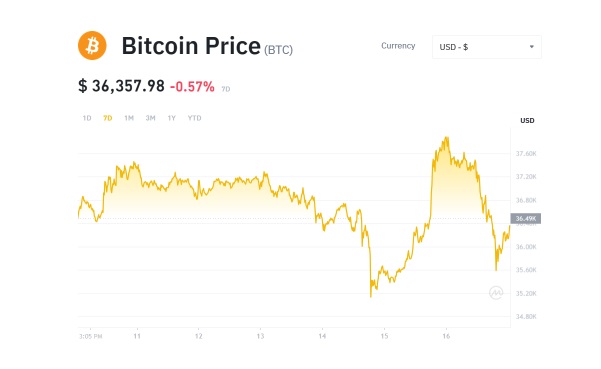 Bitcoin down -4%, US-CHINA reopened military communication channel. UN pause Israel-GAZA Bitcoin down -4%, US-CHINA reopened military communication channel. UN pause Israel-GAZA