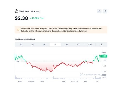 Worldcoin down and up, MSFT 2.05% up Worldcoin down and up, MSFT 2.05% up