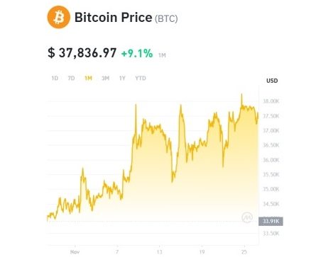 BTC Bitcoin touched $38,000 during Thanksgiving weekend.