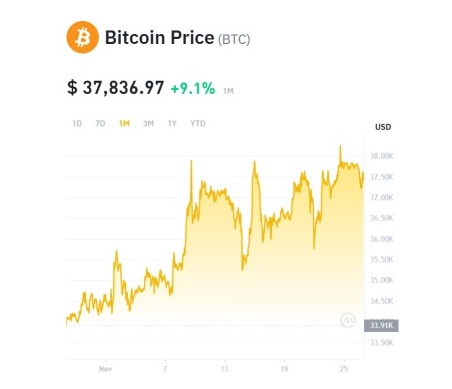 BTC Bitcoin touched $38,000 during Thanksgiving weekend.