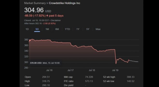 CRWD down17.92%, Bitcoin up to 67,953$