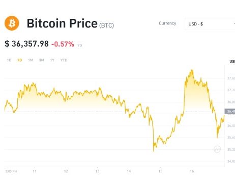 Bitcoin down -4%, US-CHINA reopened military communication channel. UN pause Israel-GAZA Bitcoin down -4%, US-CHINA reopened military communication channel. UN pause Israel-GAZA