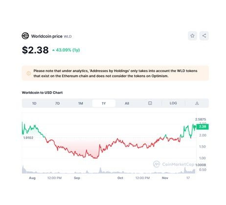 Worldcoin down and up, MSFT 2.05% up Worldcoin down and up, MSFT 2.05% up
