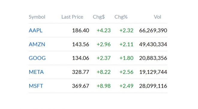 Zweispace-2023-1113  BLD  up 0.53%-2.00%,  Corporate up 1.80%-2.56%.