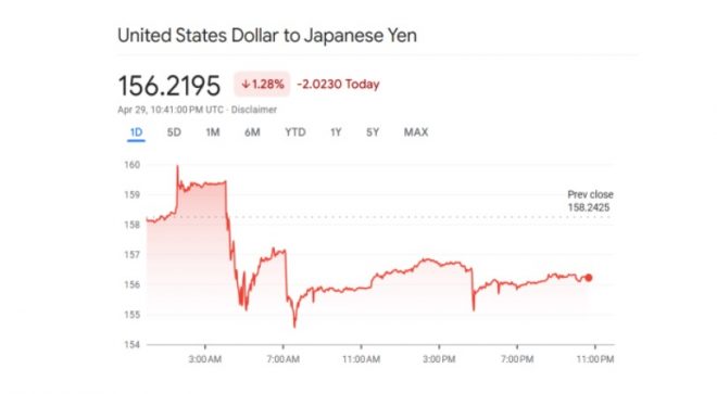 ドル円、１６０円越え後、１５６円台へ。１９９８年相場か