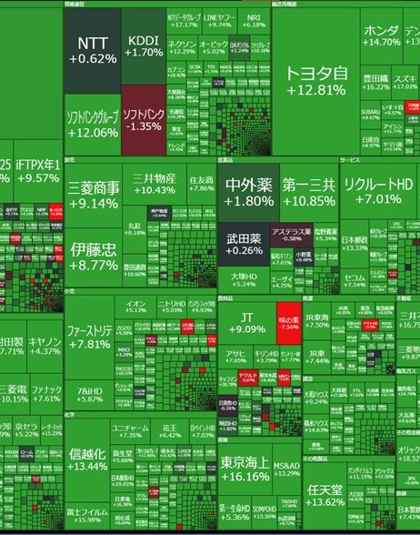 史上最大の戻し上げ幅、中小型株も、東証、日経、ビットコイン、NY、銀行だけ戻り鈍い。