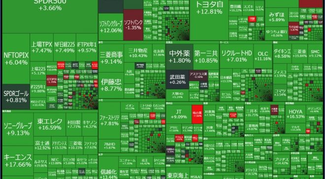 史上最大の戻し上げ幅、中小型株も、東証、日経、ビットコイン、NY、銀行だけ戻り鈍い。